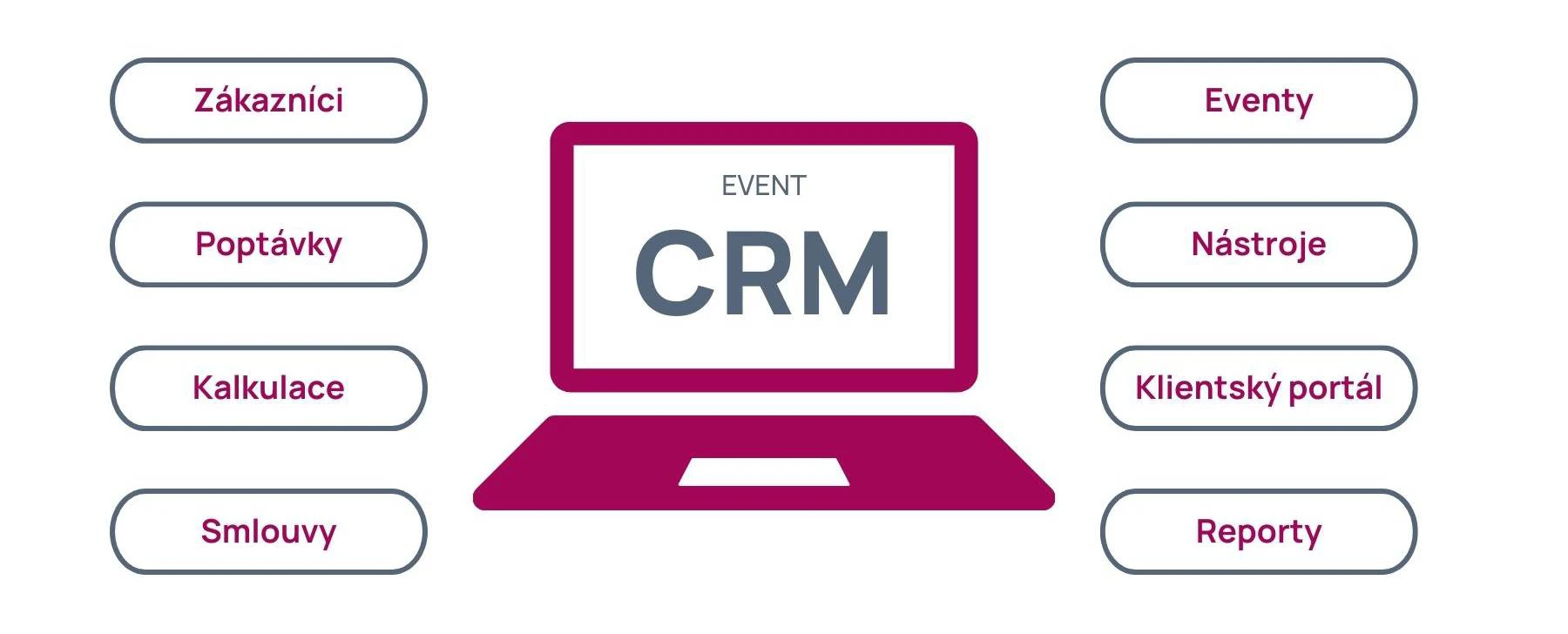 co je event crm